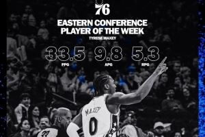 76人晒马克西周最佳海报 四场比赛场均33+5+9!